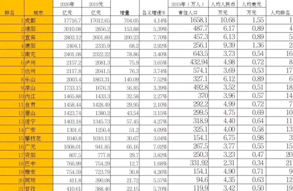 乐山市gdp2020_2020年四川21市州GDP:成都一骑绝尘,宜宾增速第一,乐山实现突破