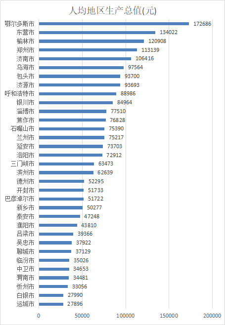 (上述8个城市的常住人口密度在1000亿元以下 5,人均地区生产