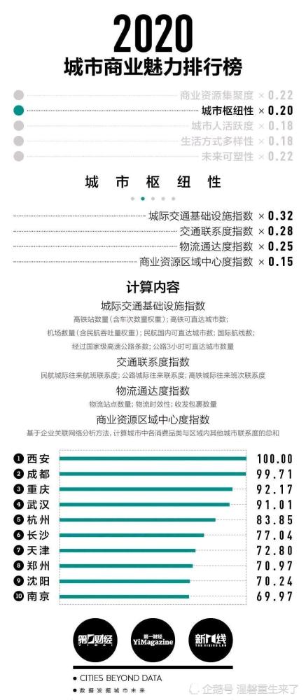 新一线城市排名2020_西安晋级新一线城市排名第五位