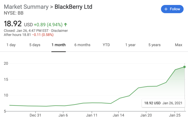 近日,黑莓股价大涨,今日涨近5%,近一个月涨约200%.
