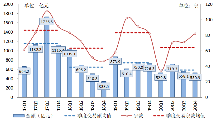 2020地产收并购缩水20％！2021会怎么发展？图1