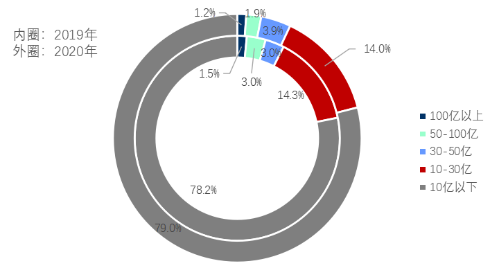 2020地产收并购缩水20％！2021会怎么发展？图2