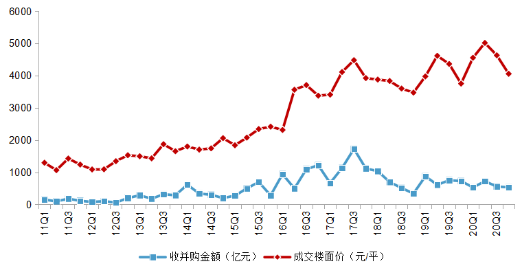 2020地产收并购缩水20％！2021会怎么发展？图3