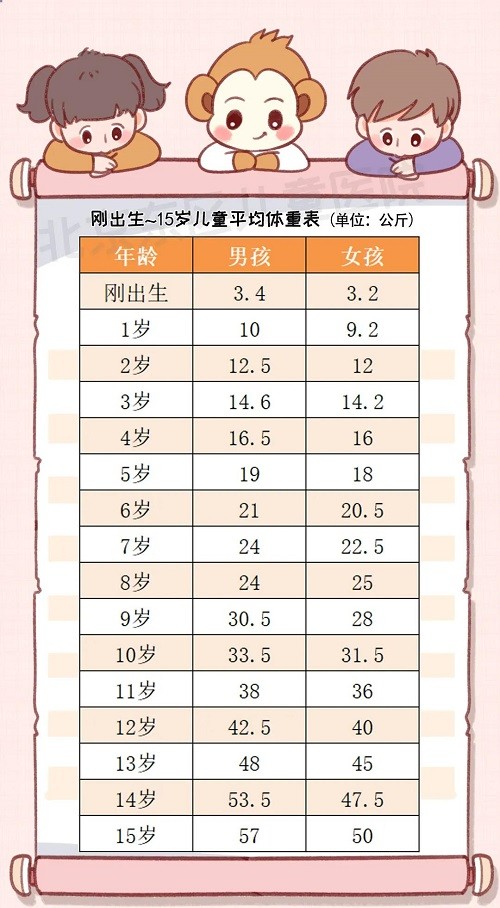 寒假宅在家孩子體重身高達標嗎015歲兒童體重身高自查表來了