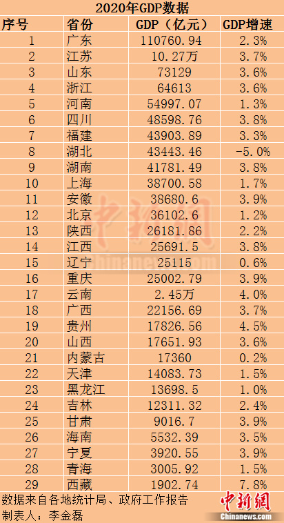 2020个省份一季度GDP_2020年中国内地GDP30强城市抢鲜版发布:多城排名有变