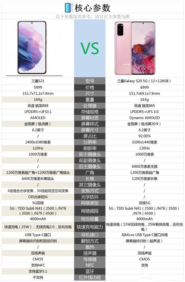 三星s20和三星s21哪个好?详细参数配置对比