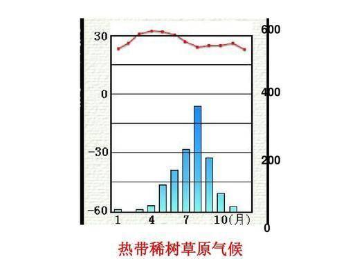 属于热带草原气候,全年气温偏高,且干旱少雨,年降水量一般在700-1000