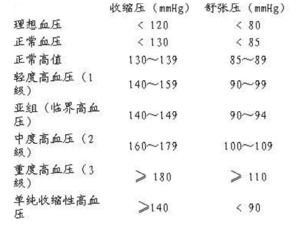 不少人可能以為血壓標準是高壓達到120低壓80,如果超過這個數值則屬於