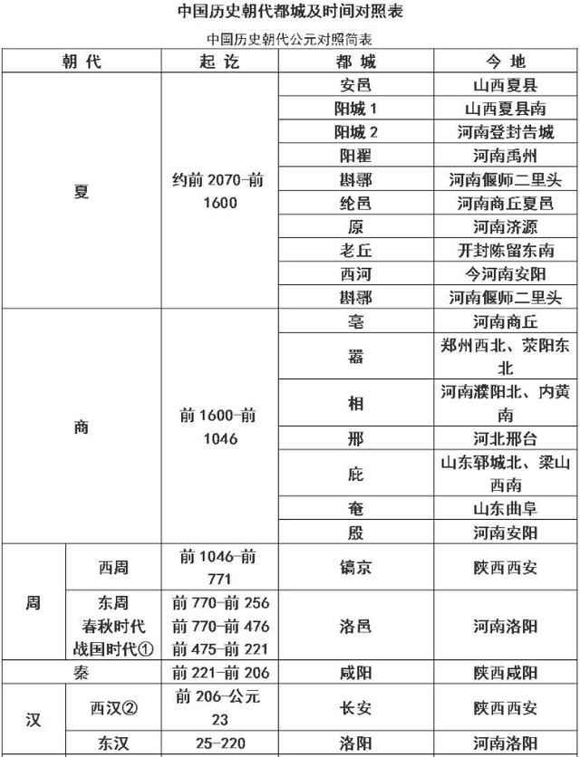 中国朝代都城列表