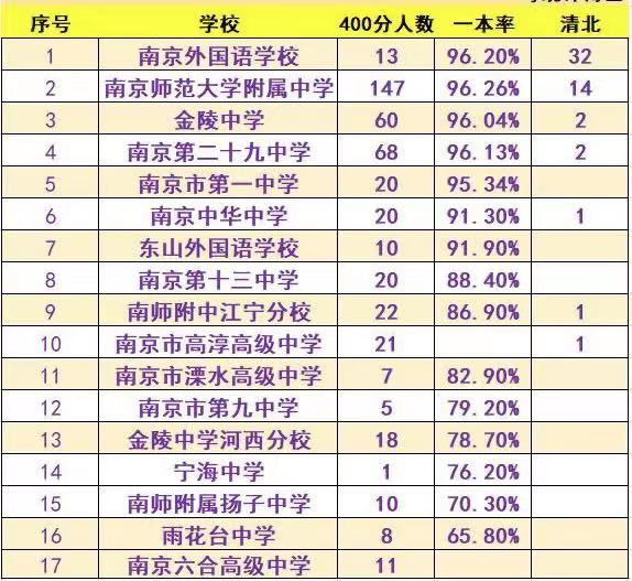 南京游府西街小学排名_南京市中小学排名_2019饶平上饶中学期未市排名