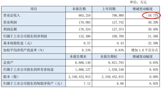 东北证券去年营收降两成净利升三成 股价四连阴