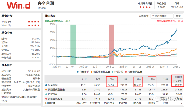 这五只基金 涨得多回撤小 腾讯网