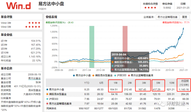 这五只基金 涨得多回撤小 腾讯网