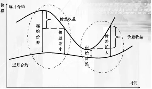 怎么利用股指期货套利赚钱|合约|股指期货|套利|远期合约|跨品种套利