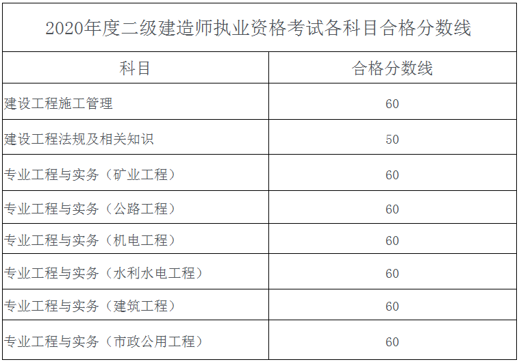 多省出二建成绩二建分数线却千差万别