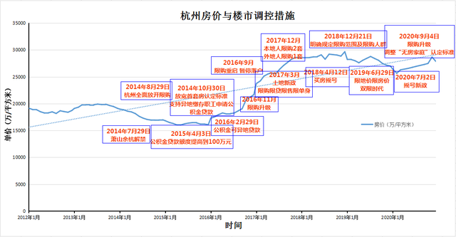 落户本市未满5年 限购1套 房价还会涨么 盘点杭州房价难忘史 腾讯新闻