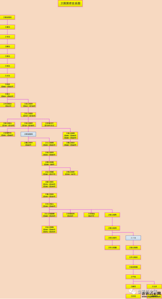 卫国历代国君世系表中国历史上唯一一个跨越西周东周和秦朝的小国