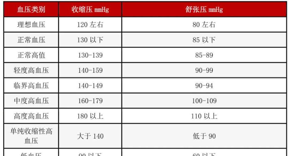 幼童血壓正常血壓參考值表1 各年齡正常血壓參考值對照表人的血壓不是