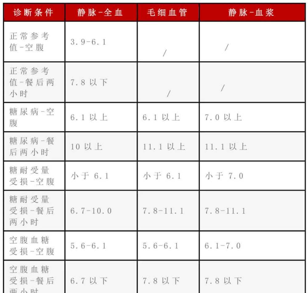 血糖也會有所變化,所以會有空腹血糖,餐後血糖兩個數值作為參考