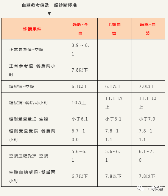 血壓血糖血脂尿酸標準對照表收藏了