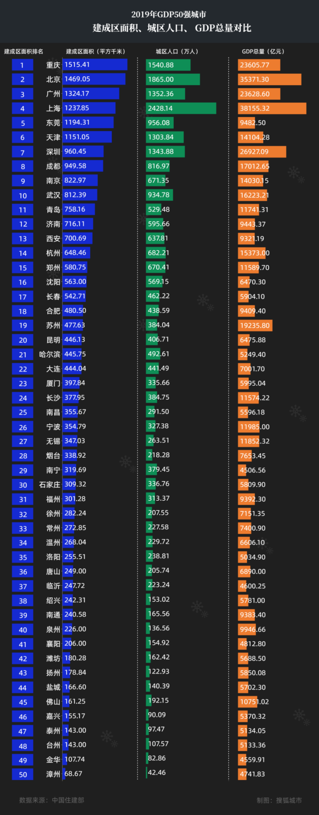 gdp50強規模圖譜誰面積最大誰在快速擴張