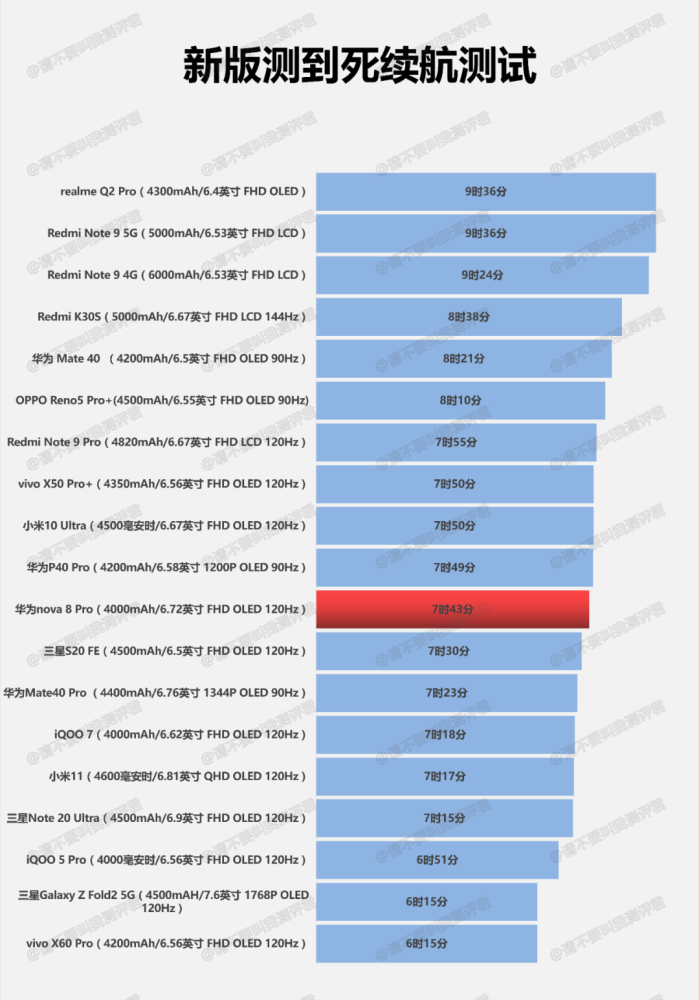 华为nova8续航测试图片