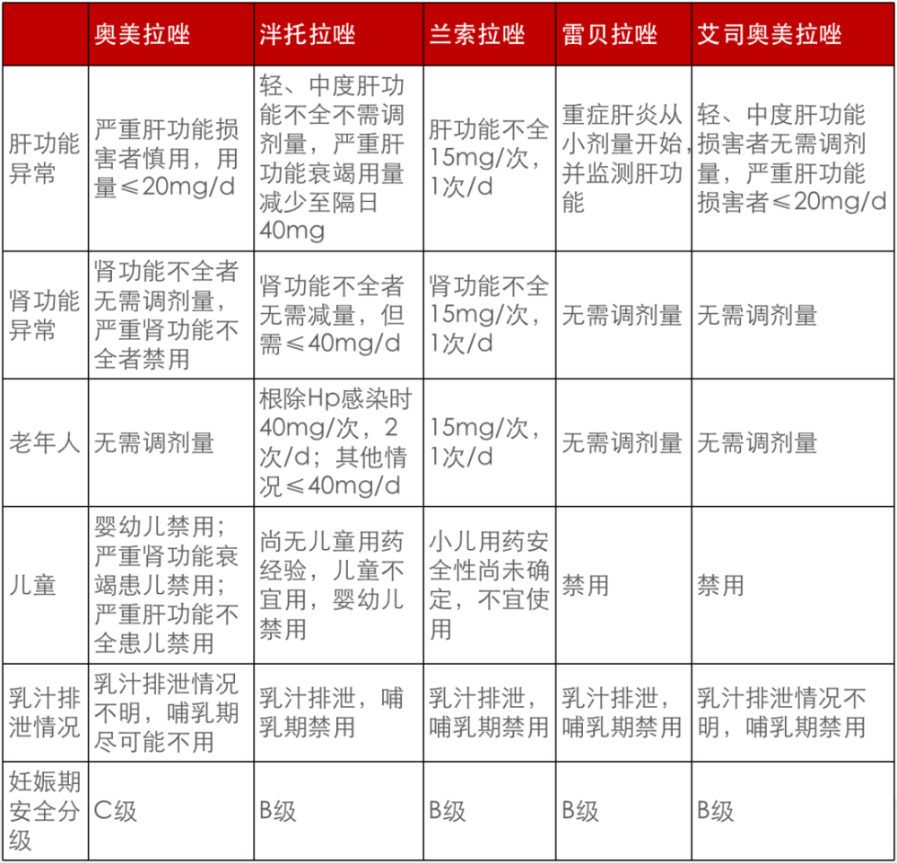 如奥美拉唑,泮托拉唑,兰索拉唑,雷贝拉唑,艾司奥美拉唑(埃索美拉唑)