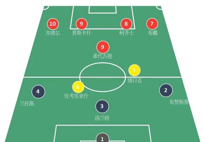 匈牙利当年的阵型