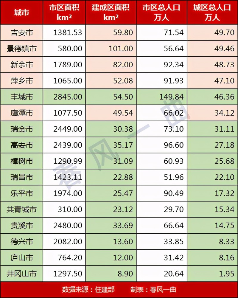 江西11个县级市建成区面积城区人口丰城市瑞金市领先