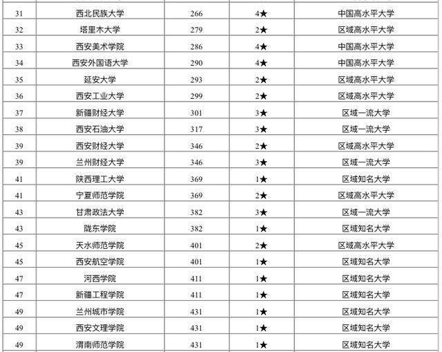 兰州大学qs排名2020_2020年西北地区高校教学质量排名:72所高校上榜,兰州