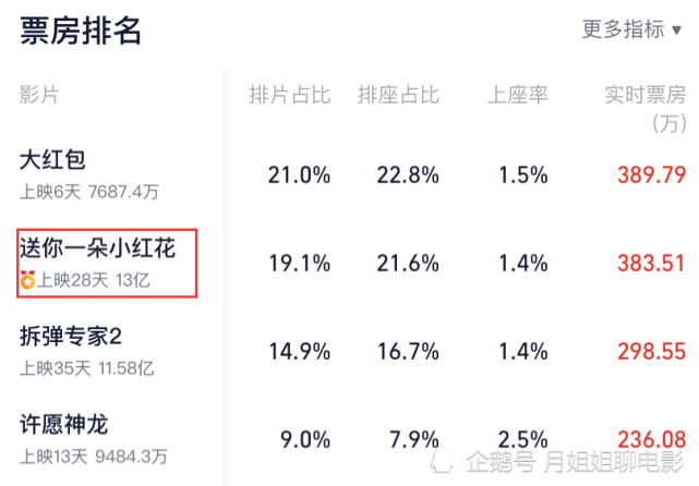 送你一朵小红花票房破13亿剧情感人肺腑但难掩深度不足