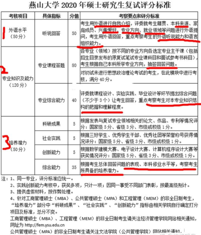 震驚,考研英語翻譯平均3分,作文均分15分?複試評分標準是什麼?