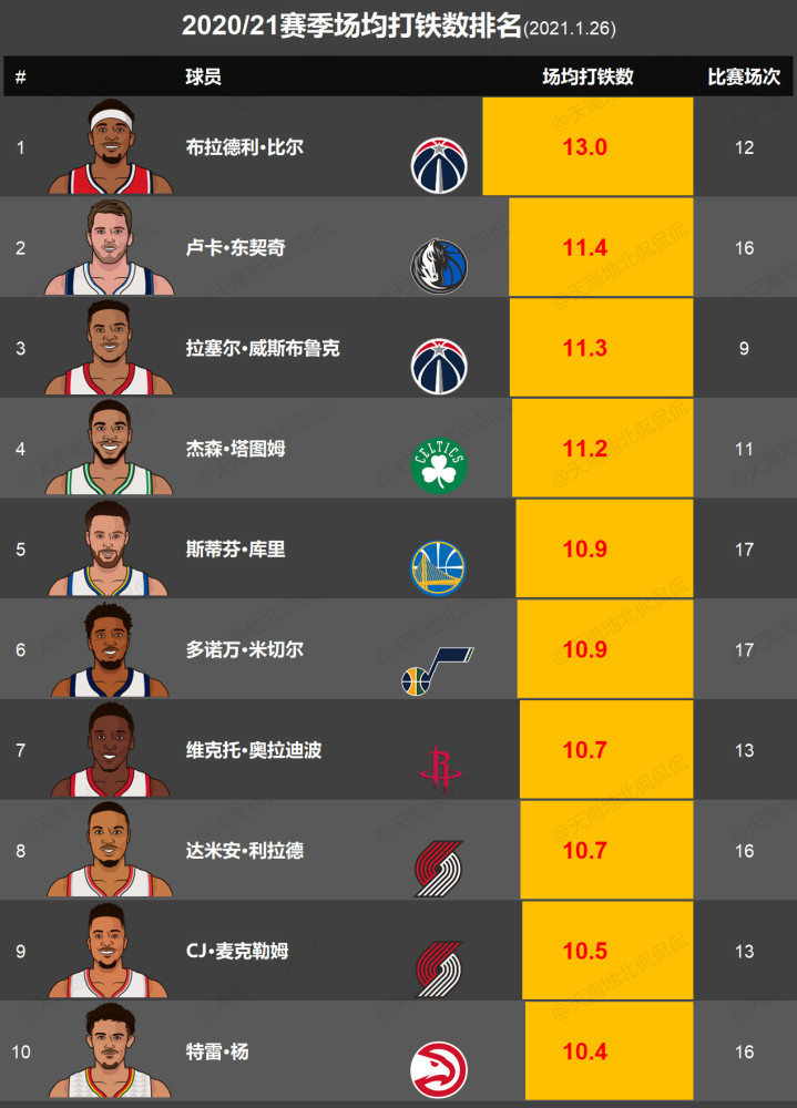 nba新賽季打了近20場了,球員的場均打鐵排名榜