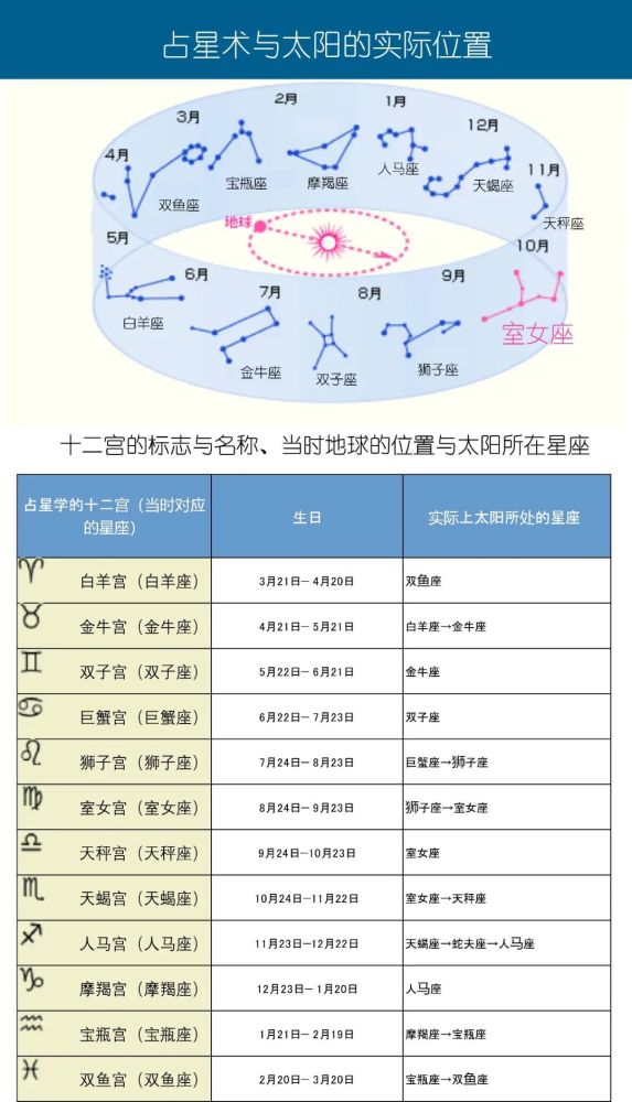 星座与占星有什么关系