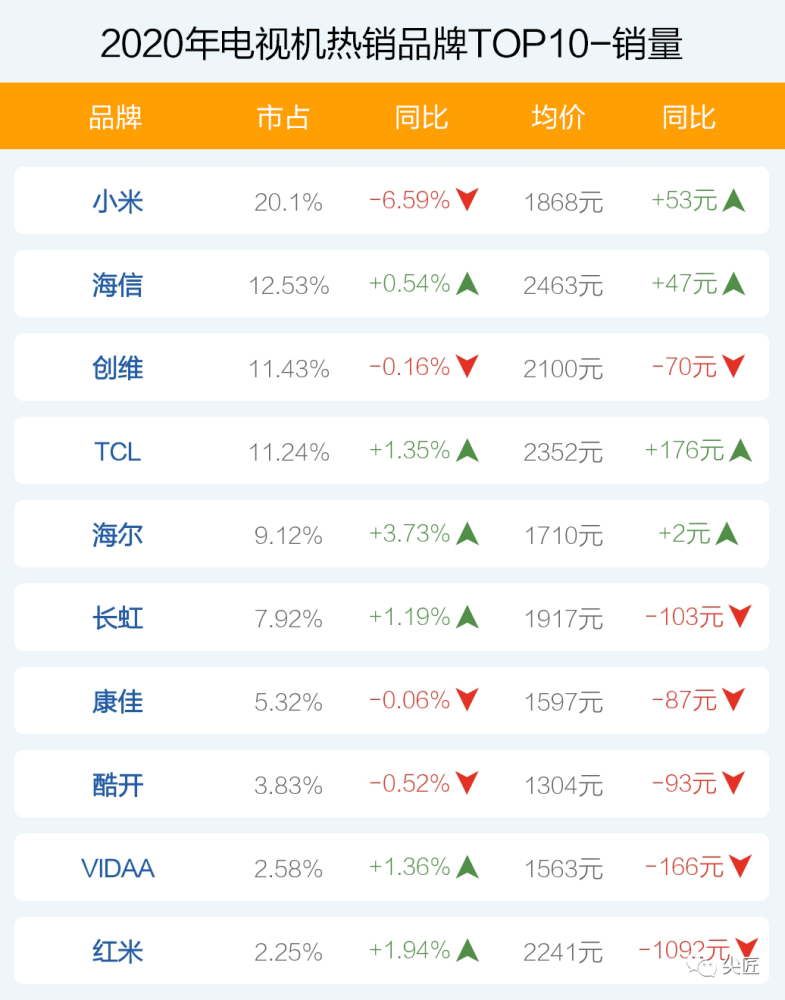 国内电视品牌排行榜_全球电视销量新排名:前五名中国品牌占3席,小米挤下索尼、创维