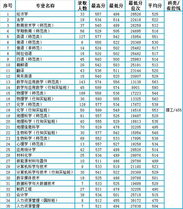 哈爾濱師範大學2020年黑龍江省本科一批a段錄取分數位次統計