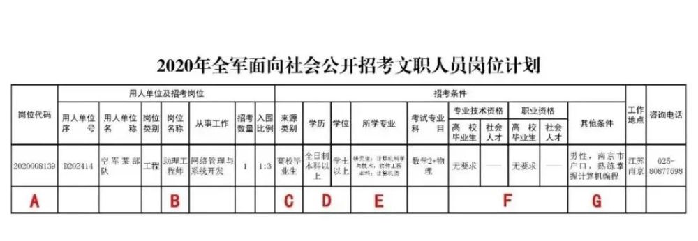 军队文职岗位表中关于专业 学历的要求你读懂了吗 要提供哪些证明材料 腾讯新闻