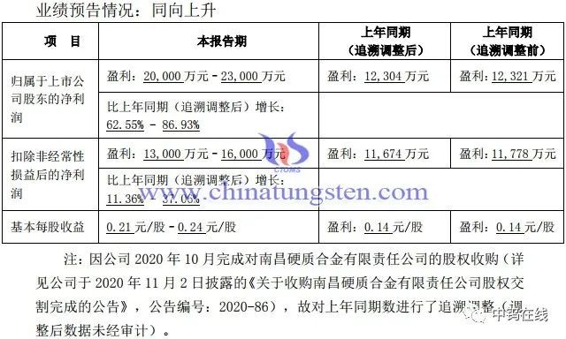 鎢鉬時事2020年中鎢高新淨利潤預增超2億