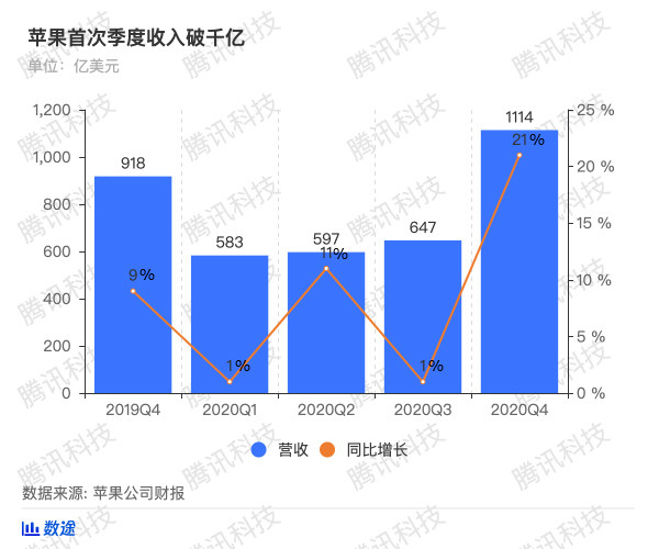 一组图看懂苹果业绩 Iphone又成了苹果的半条命 大中华区雄起