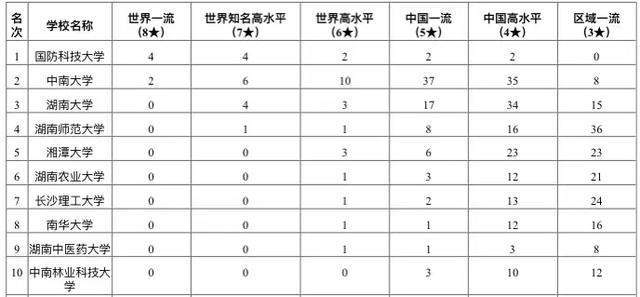 2020年湖南省一流专业排名：32所高校上榜！中南大学第二