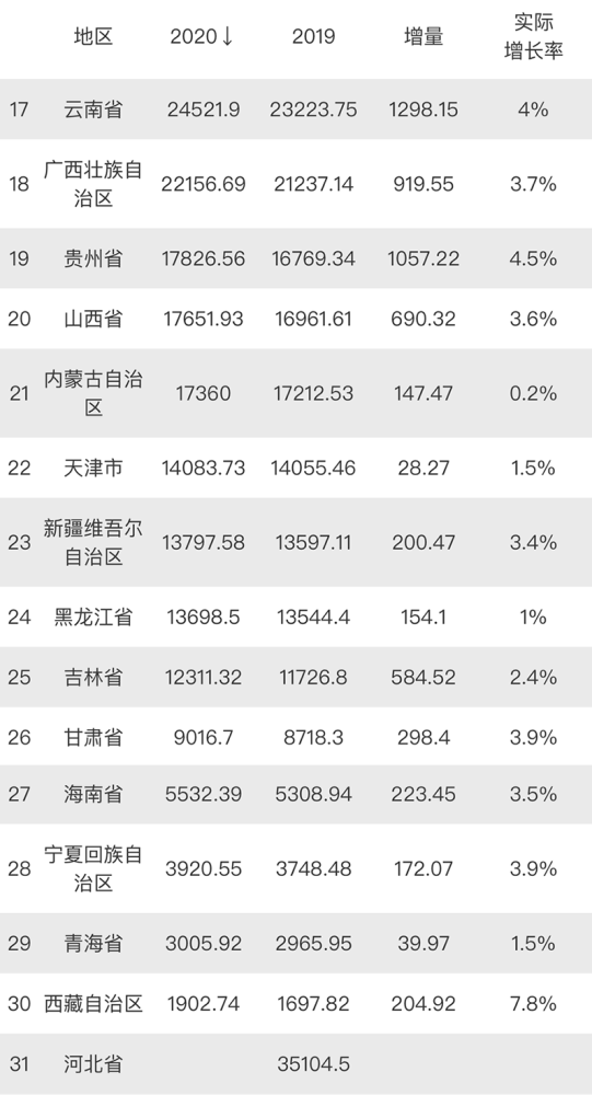 各省GDP增速2020_2020年各省GDP出炉:广东全国第一,5省份GDP低于1万亿