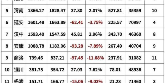 陕西省各县gdp排名2_2019年陕西省县市区GDP排名西安雁塔区第一神木市第二