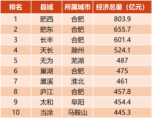 2019年安徽省县域gdp排名(top10)