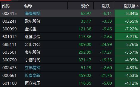 其中,安防巨头海康威视盘中一度跌停,截至收盘,跌幅收窄至8