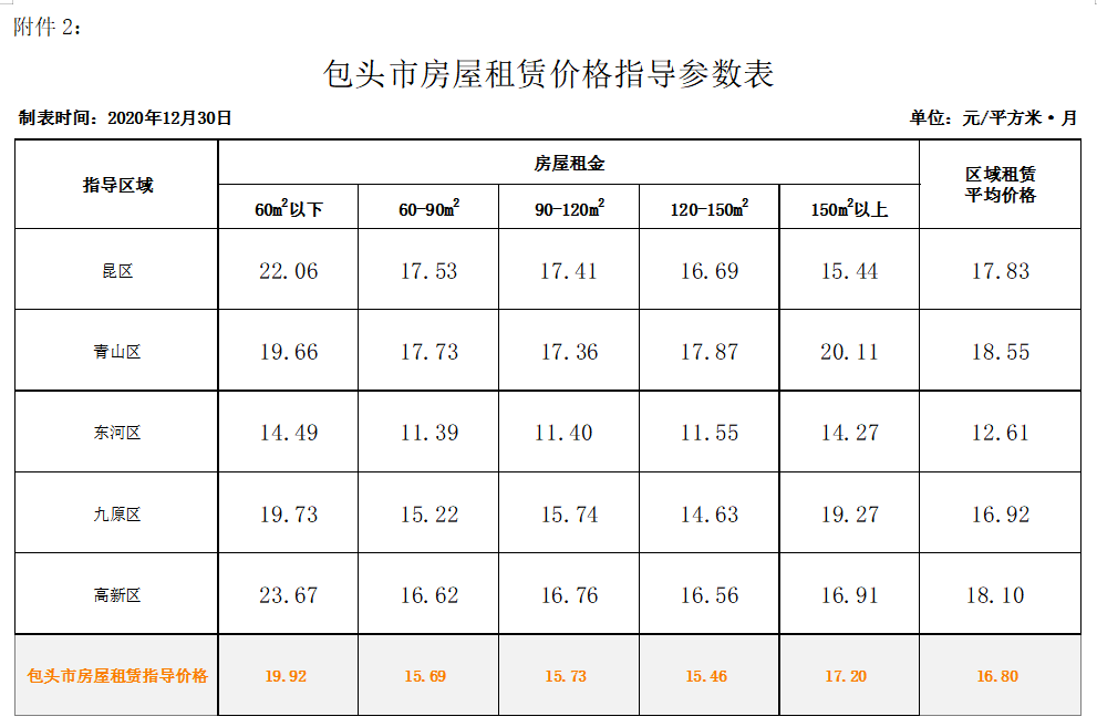 包头房屋租赁指导价格出炉!