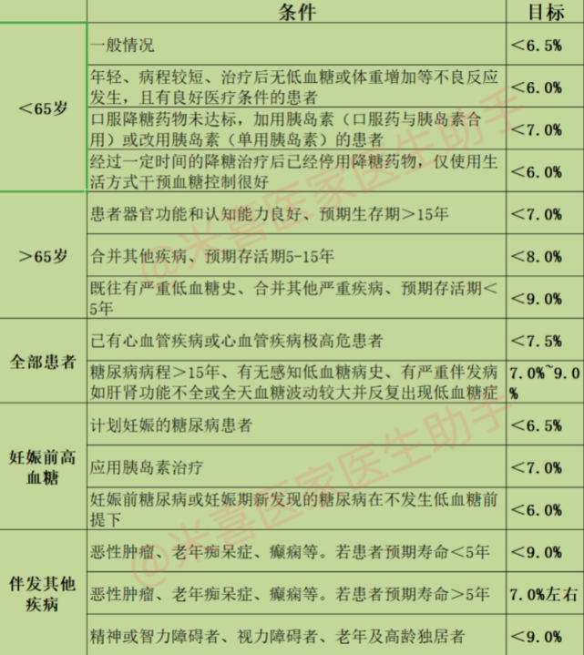 關於糖化血紅蛋白必須繞開這5個誤區