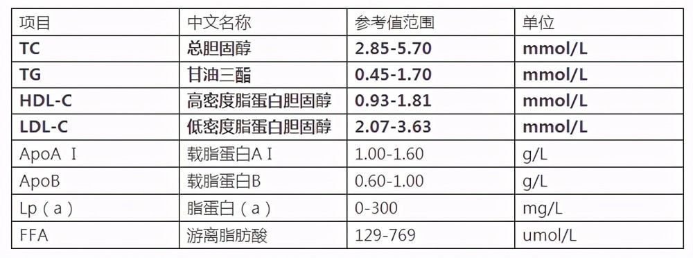 为什么要定期进行血脂检查,必须空腹吗?医生教您如何看血脂指标