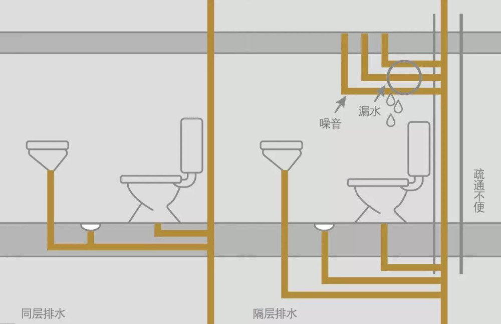 同层排水与隔层排水,这两种卫生间,有什么区别?哪一种更好?