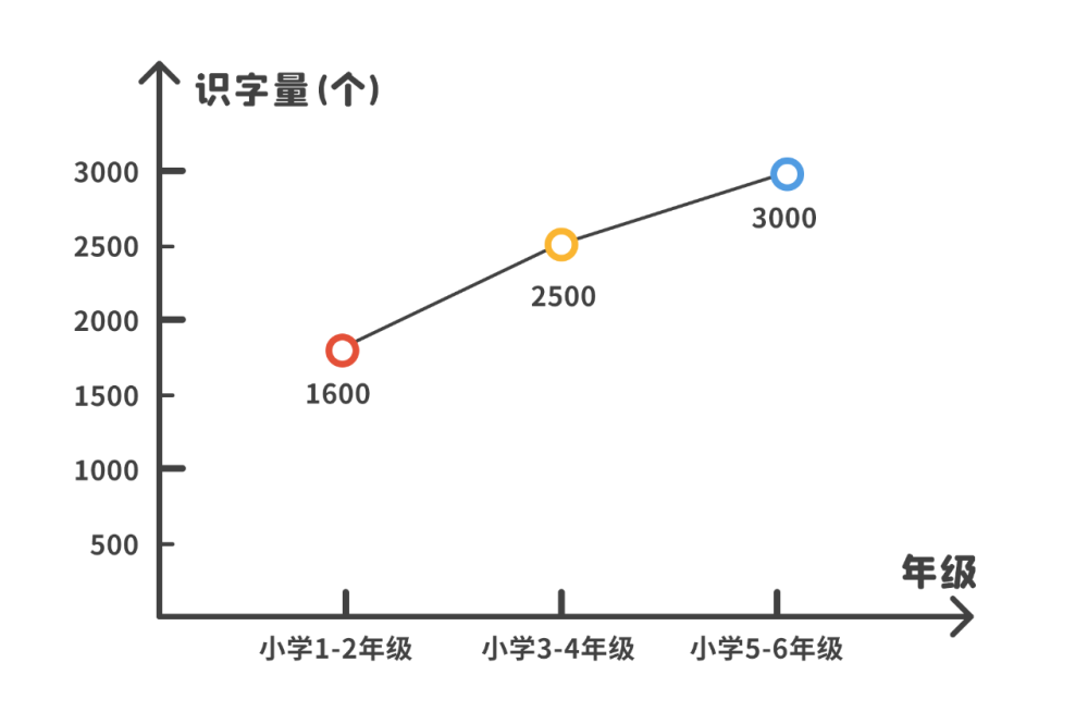 1 2年级识字标准1600个左右 你还在 循序渐进 地教吗 腾讯新闻