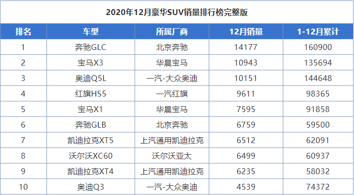 豪华品牌suv销量排行_牛,国产品牌包揽前六名!2021年10月汽车厂商SUV销量排行榜出炉(2)